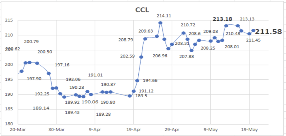 Evolución de las cotizaciones del dólar al 20 de mayo 2022