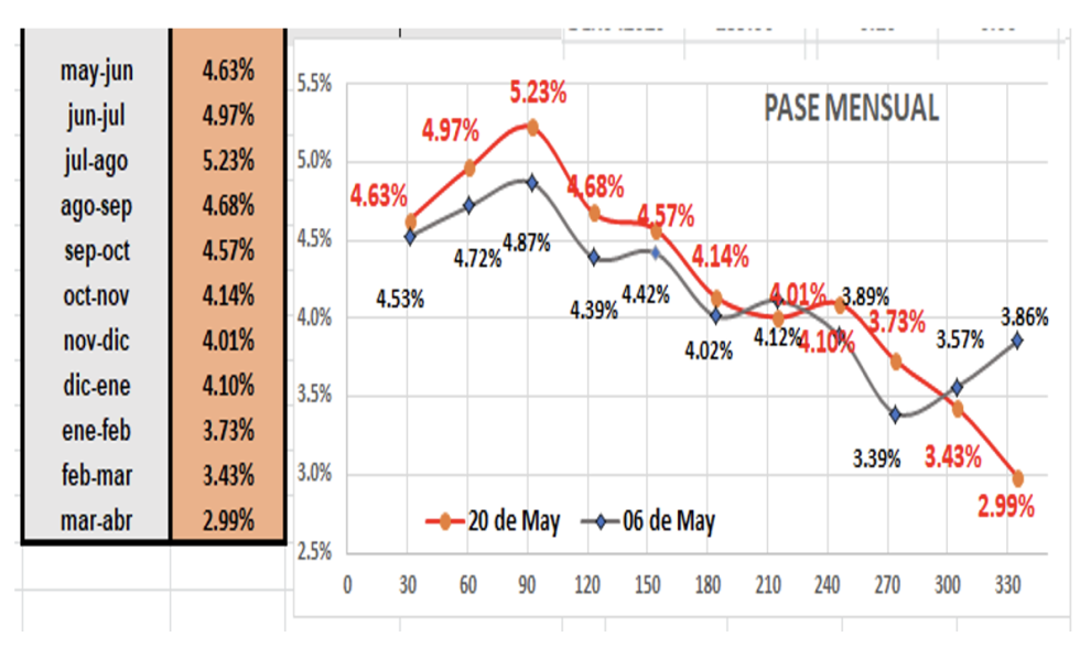 Evolución de las cotizaciones del dólar al 20 de mayo 2022