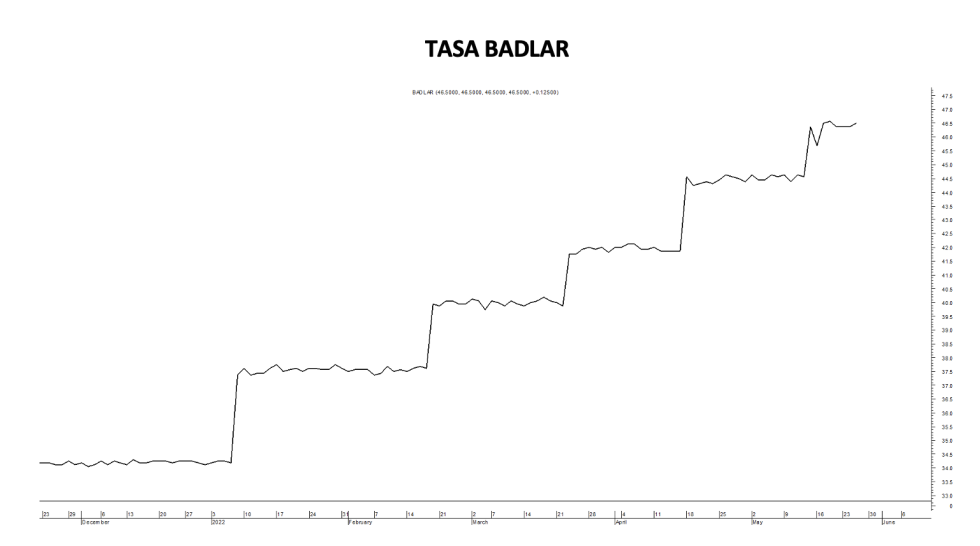 Tasa Badlar al 27 de mayo 2022