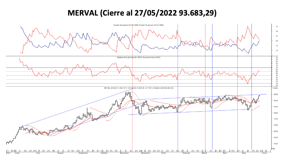 Indices bursátiles - MERVAL al 27 de mayo 2022