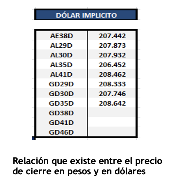 Bonos argentinos en dolares al 3 de junio 2022