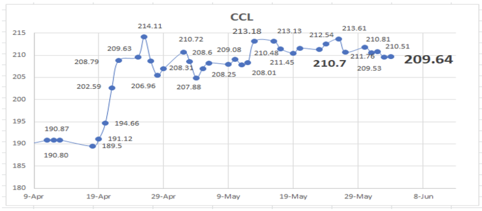 Evolución de las cotizaciones del dolar al 3 de junio 2022