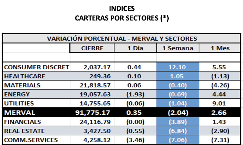 Indices bursártiles - MERVAL por sectores al 3 de junio 2022