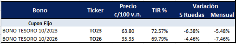 Bonos argentinos en pesos al 10 de junio 2022