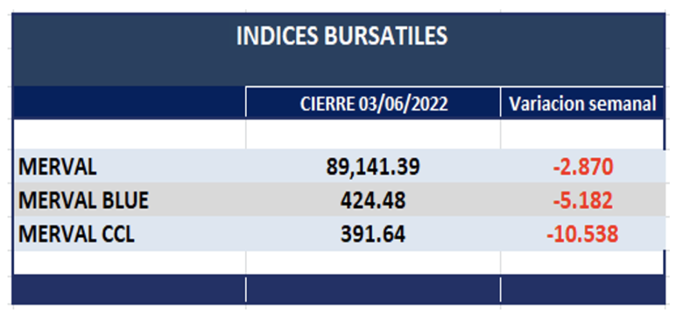 Indices bursátiles - Evolución semanal al 10 de junio 2022