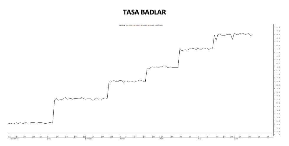 Tasa Badlar al 16 de junio 2022