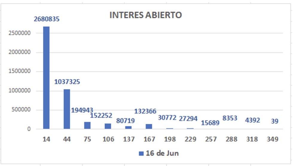 Evolución de las cotizaciones del dólar al 16 de Junio 2022