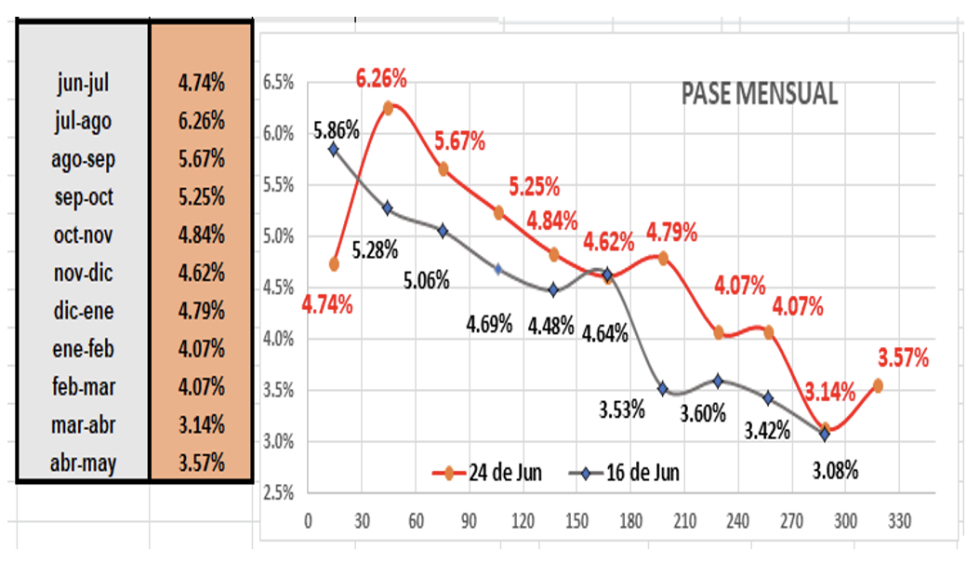 Evolución de las cotizaciones del dólar al 24 de junio 2022