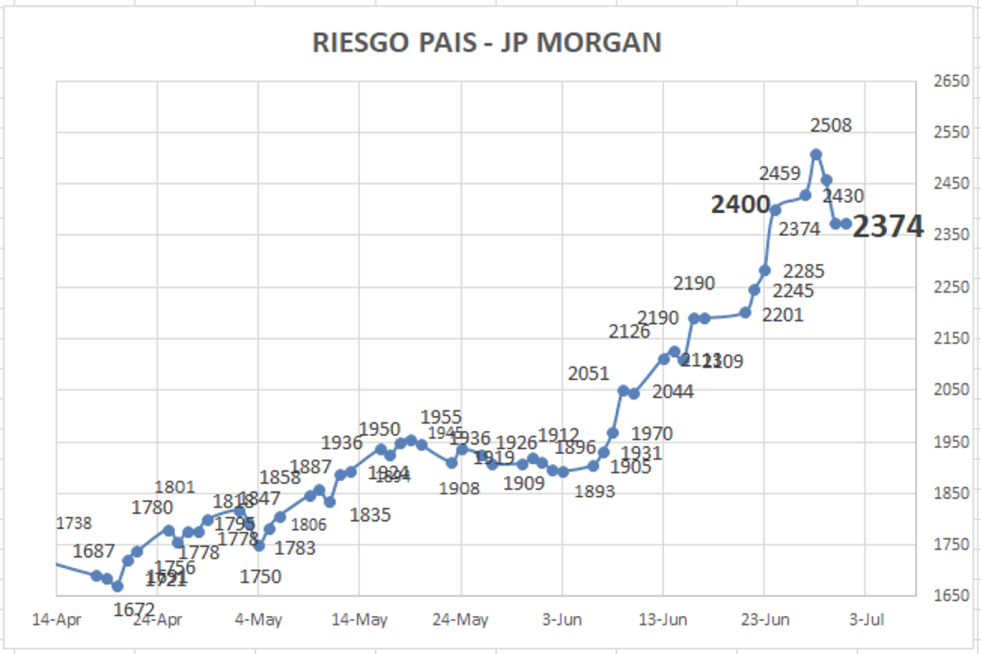 Indice de Riesgo Pais al 1ro de Julio 2022v