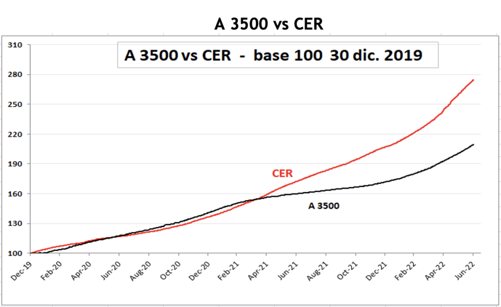 Evolución de las cotizaciones del dólar al 1ro de Julio 2022