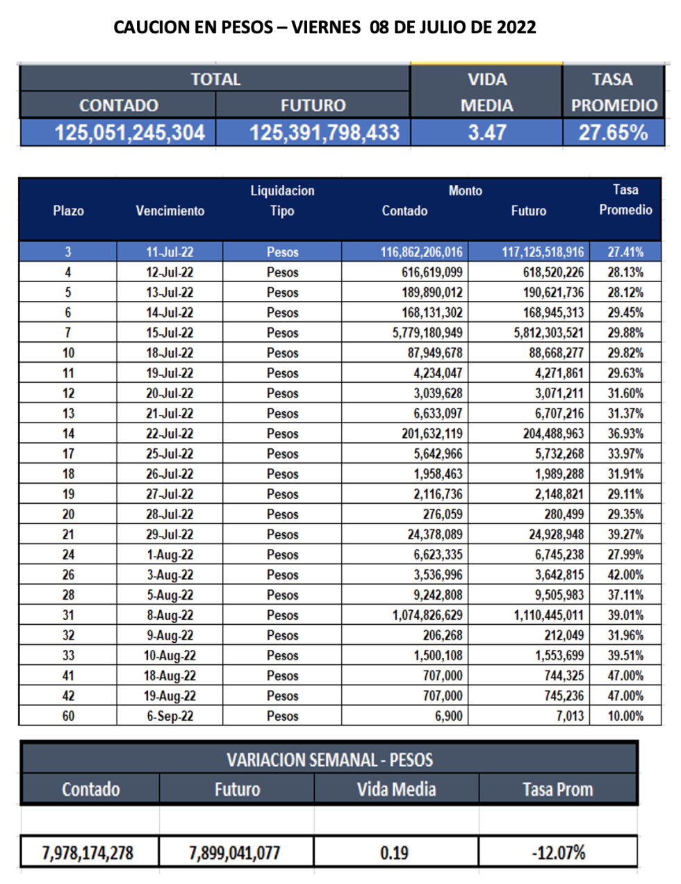 Cauciones bursátiles en pesos al 8 de julio 2022
