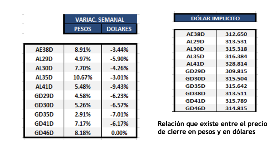 Bonos argentinos en dólares al 22 de julio 2022