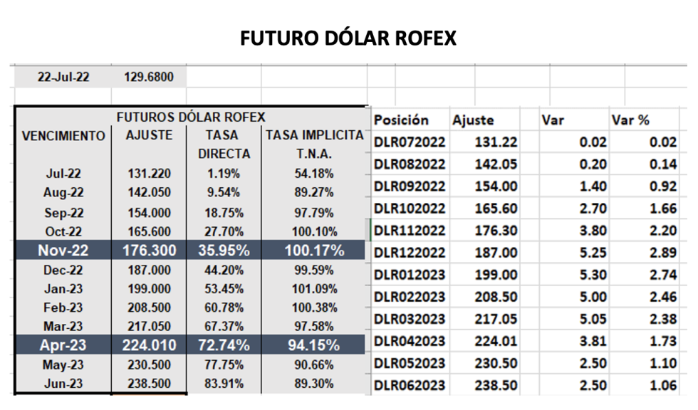 Variación en las cotizaciones del dólar al 22 de julio 2022