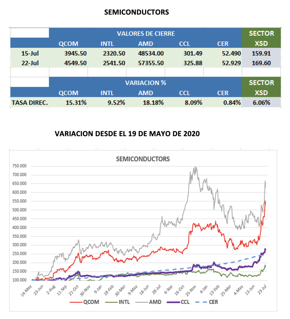 CEDEARs - Variación semanal al 22 de julio 2022