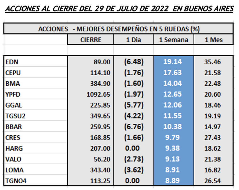 Indices bursátiles - Acciones de mejor desempeño al 29 de julio 2022