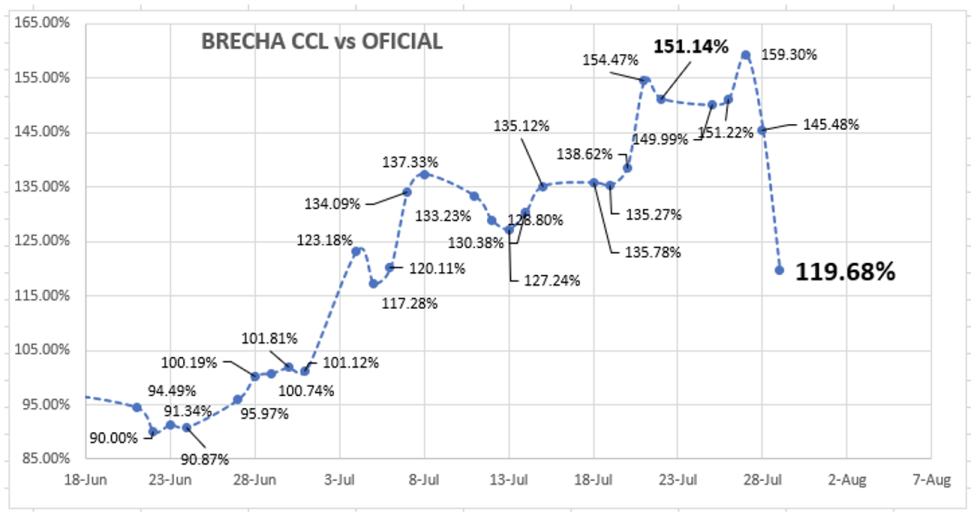 DOLAR - Evolución semanal al 29 de julio 2022