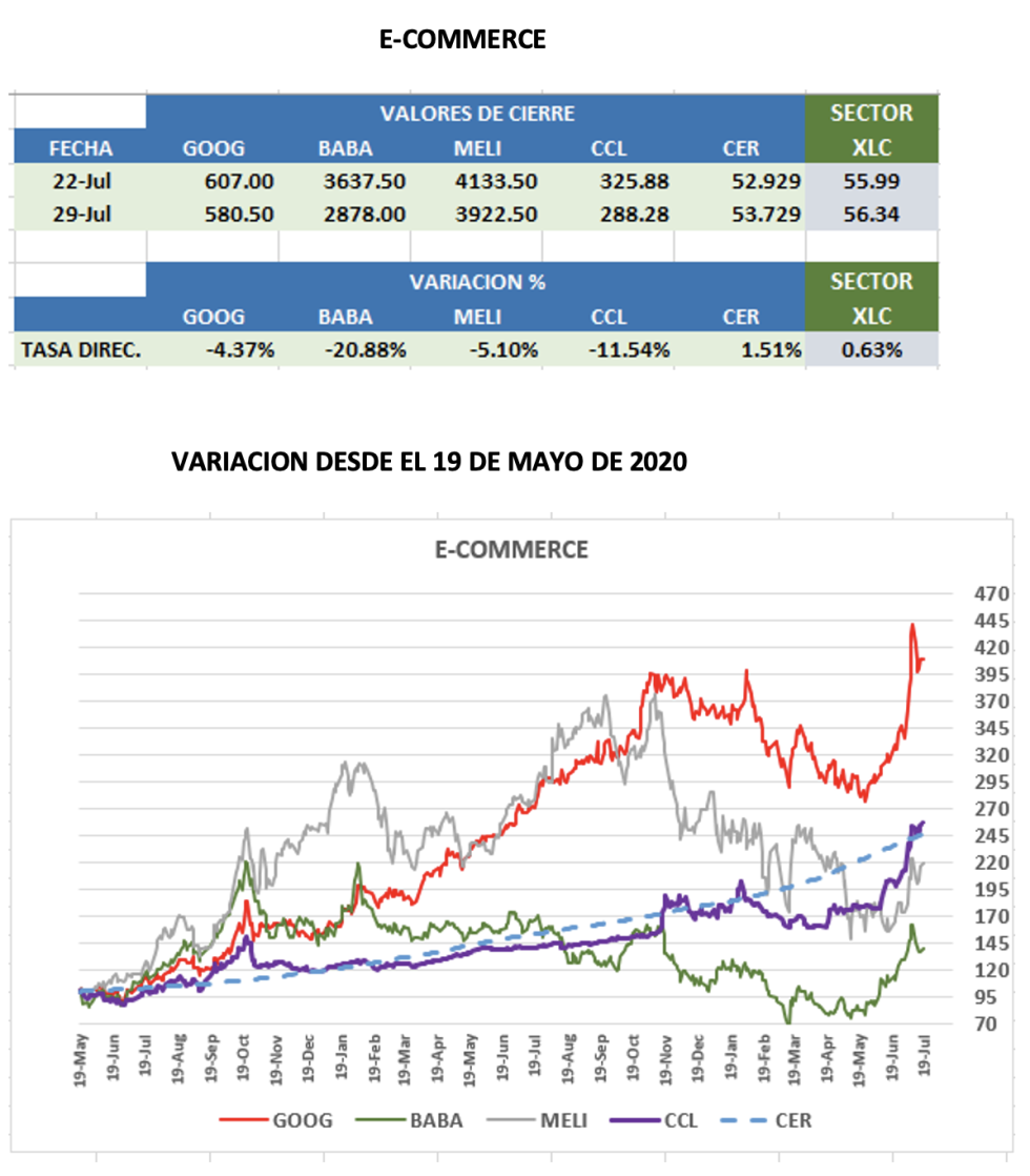 CEDEARs - Evolución semanal al 29 de julio 2022