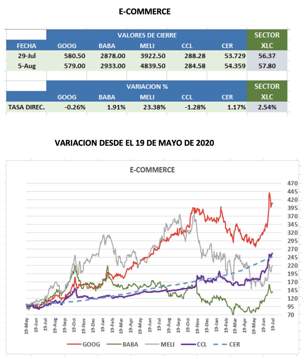 CEDEARs - Evolución semanal al 5 de agosto 2022