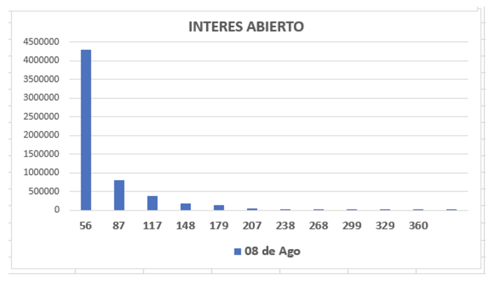 DOLAR - Cotizaciones al 5 de agosto 2022