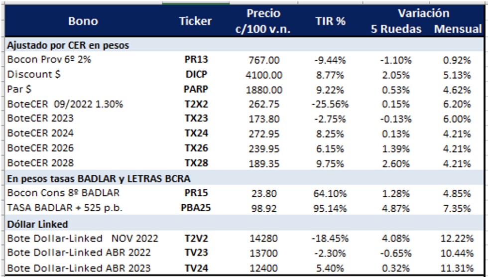 Bonos argentinos en pesos al 12 de agosto 2022