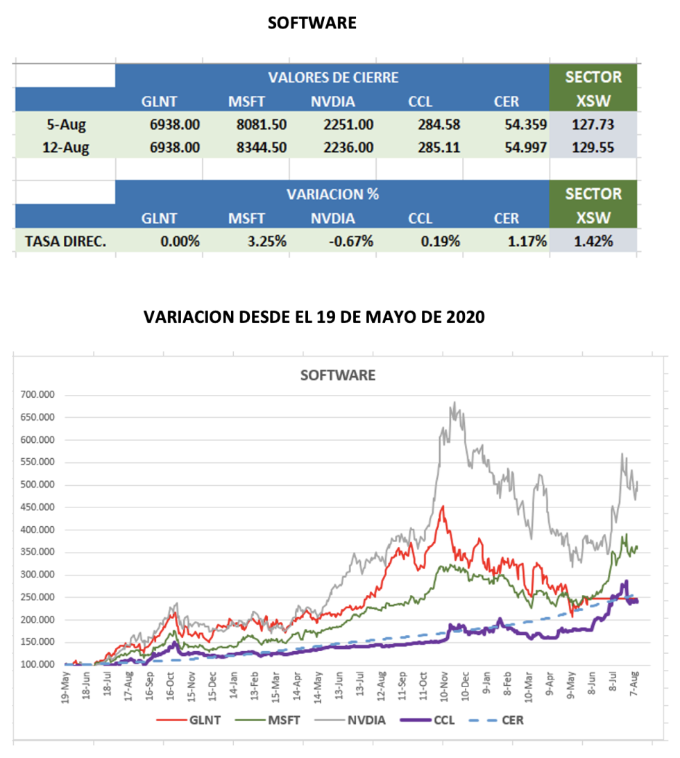 CEDEARs - Evolución semanal al 12 de agosto 2022