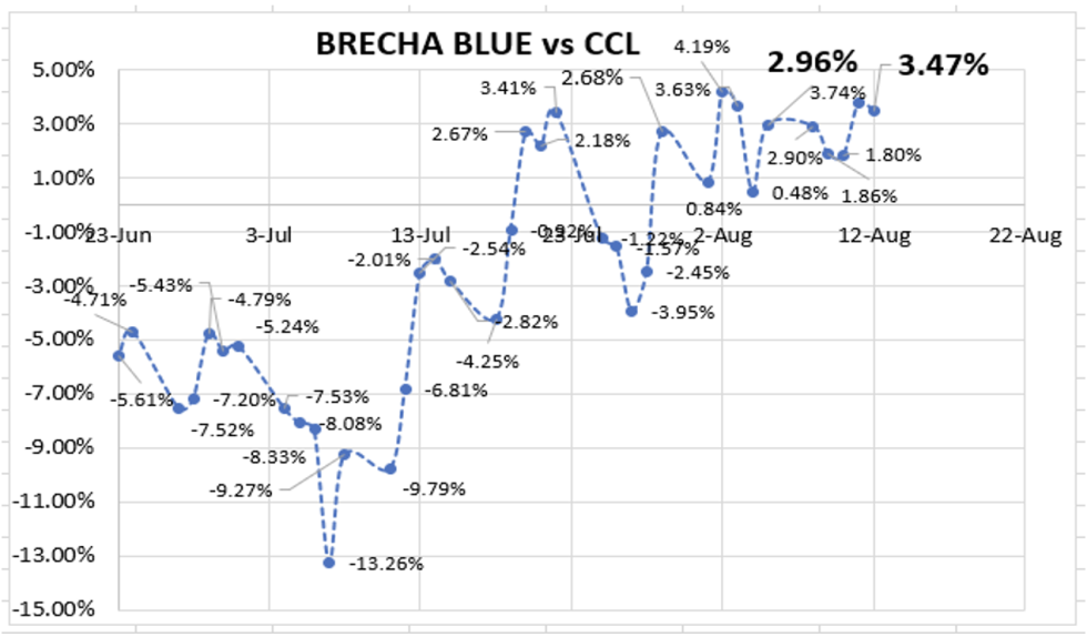 Evolución semanal de las cotizaciones del dolar al 12 de agosto 2022