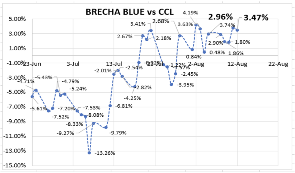 Evolución semanal  de las cotizaciones del dolar al 12 de agosto 2022