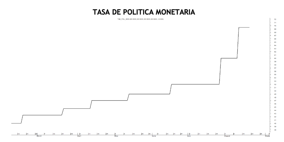Tasa de política monetaria al 19 de agosto 2022