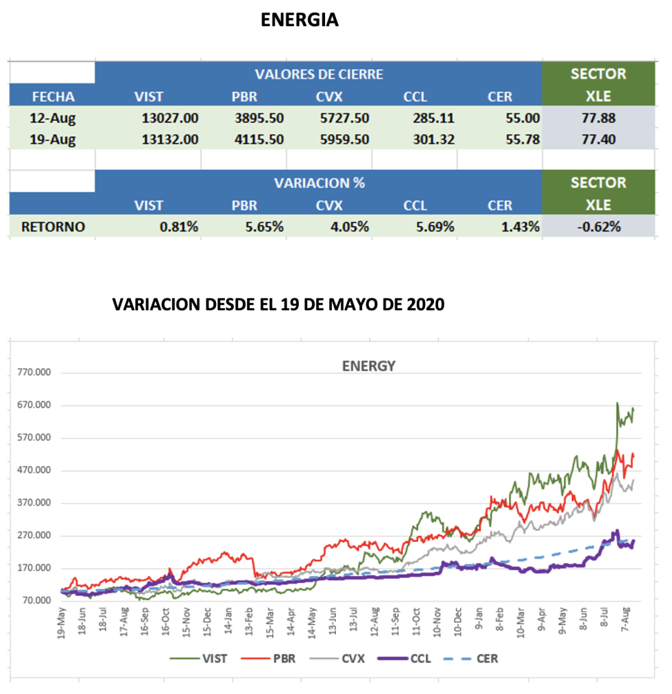 CEDEARs - Evolución semanal al 19 de agosto 2022