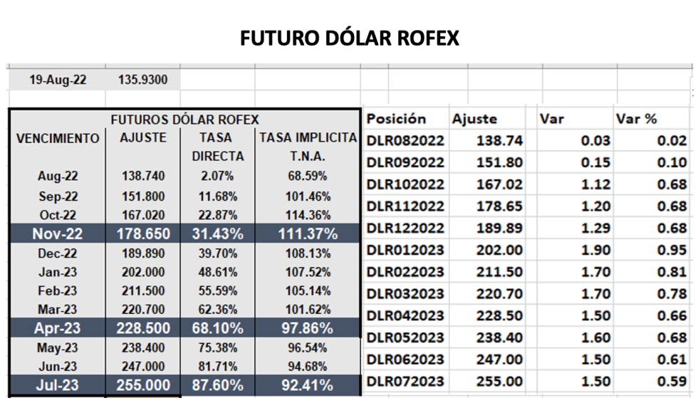 Cotizaciones del dólar al 19 de agosto 2022