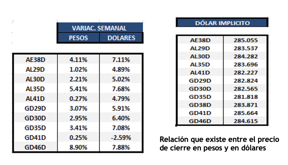 Bonos argentinos en dólares al 26 de agosto 2022