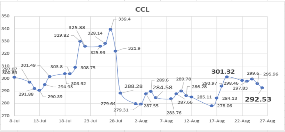 Evolución de las cotizaciones del dólar al 26 de agosto 2022