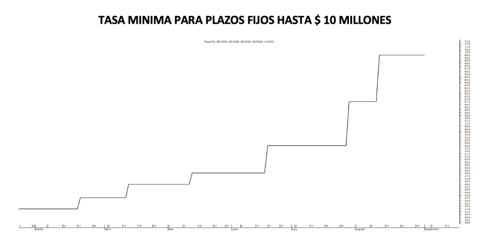 Tasa mínima de plazos fijos al 2 de septiembre 2022