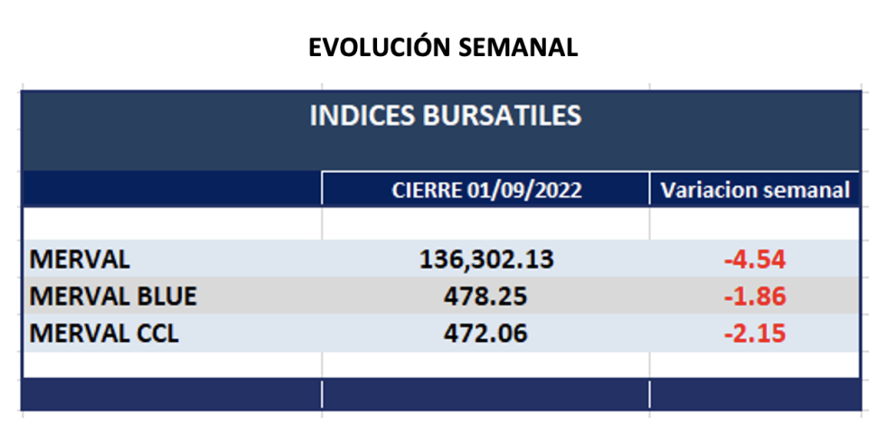 Indices bursátiles - Evolución semanal al 2 de septiembre 2022