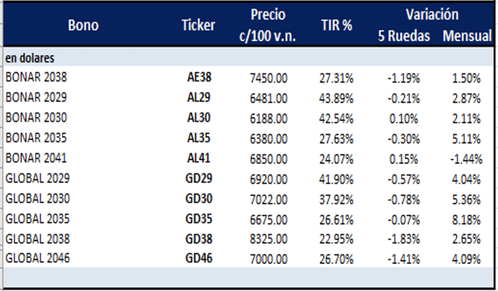 Bonos argentinos en dólares al 9 de septiembre 2022