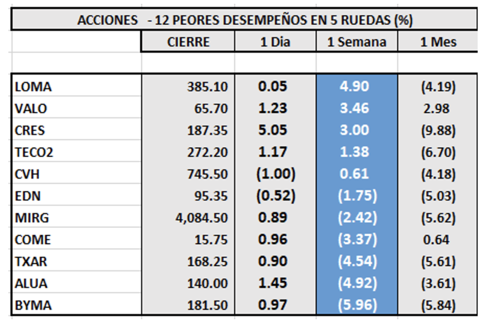 Indices bursátiles - Acciones de peor desempeño al 9 de septiembre 2022