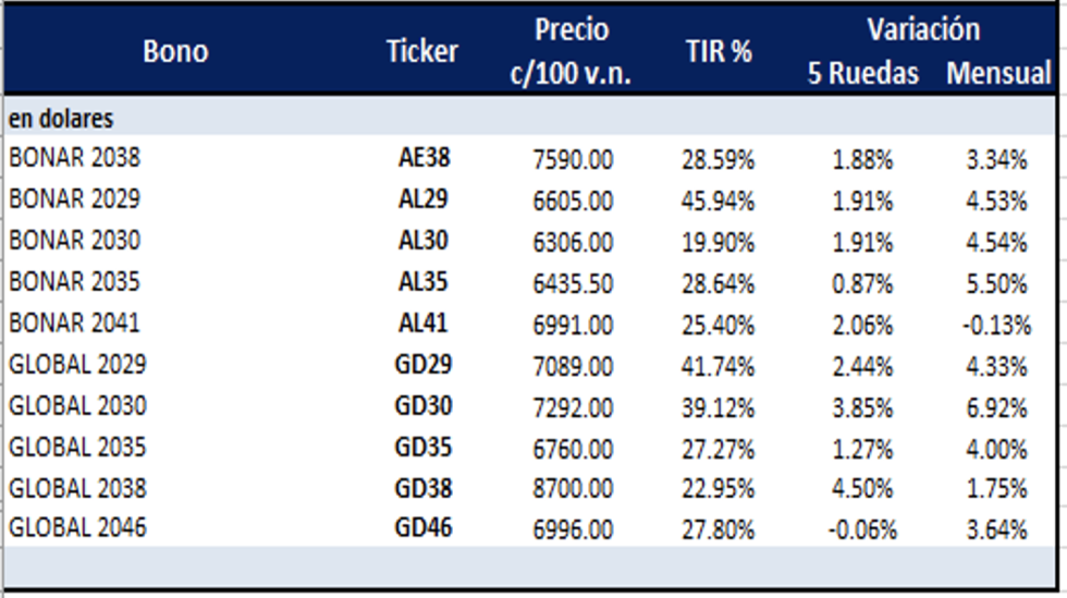 Bonos argentinos en dolares al 16 de septiembre 2022