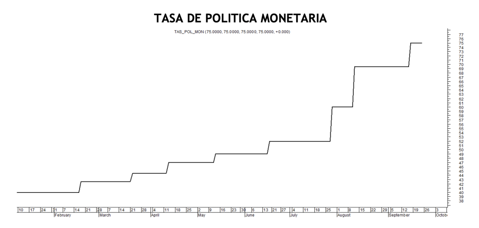 Tasa de política monetaria al 23 de septiembre 2022