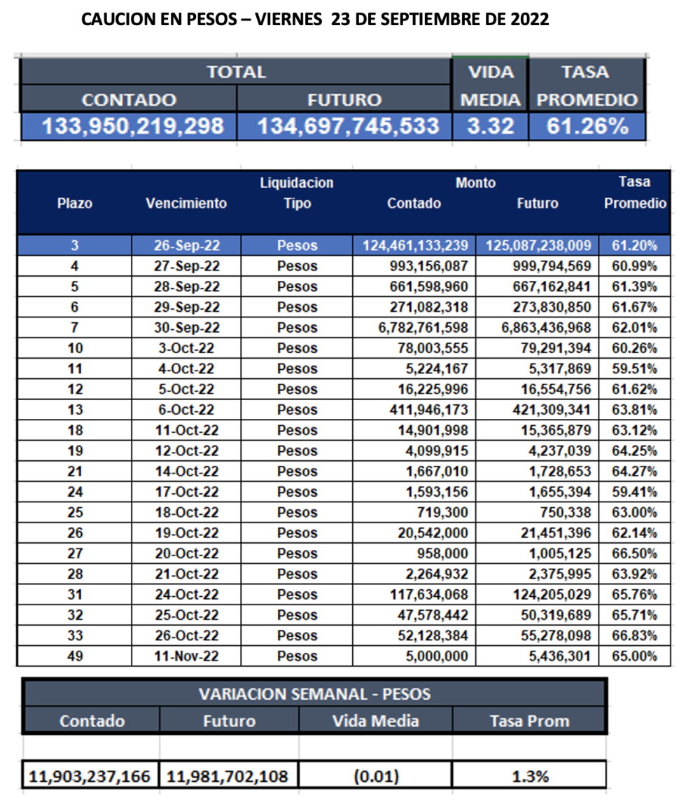 Cauciones bursátiles en pesos al 23 de septiembre 2022