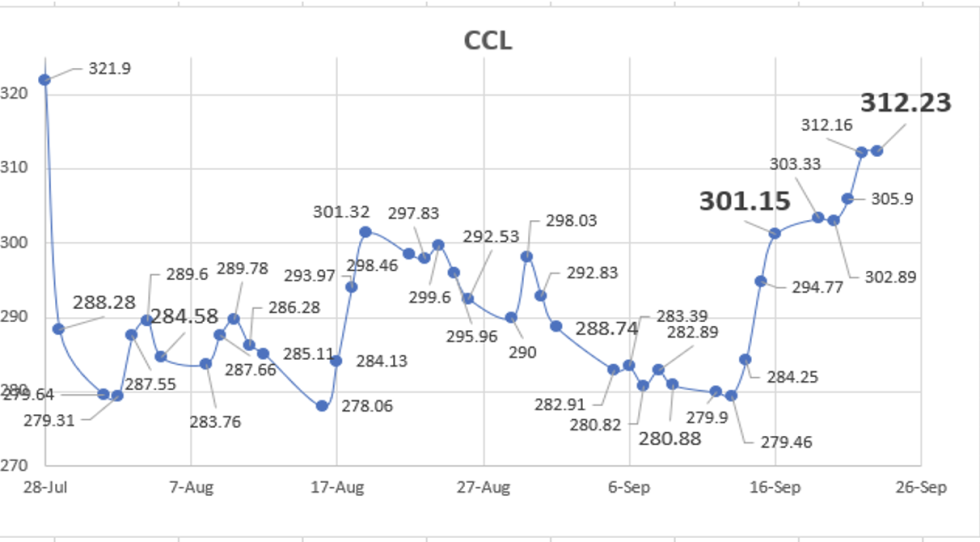 DOLAR - Evolución semanal de las cotizaciones al 23 de septiembre 2022