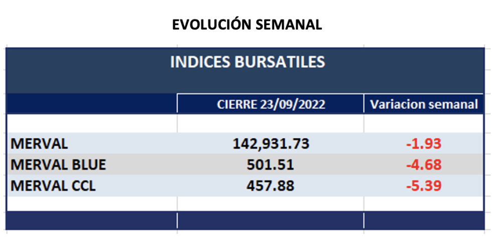 Indices bursátiles - Evolución semanal al 23 de septiembre 2022