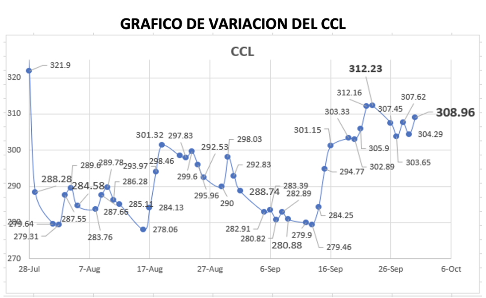 Variación semanal del índice CCL al 30 de septiembre 2022