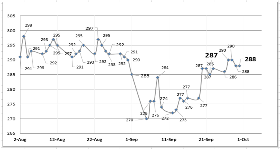 Dolar - Evolución semanal de las cotizaciones al 30 de septiembre 2022