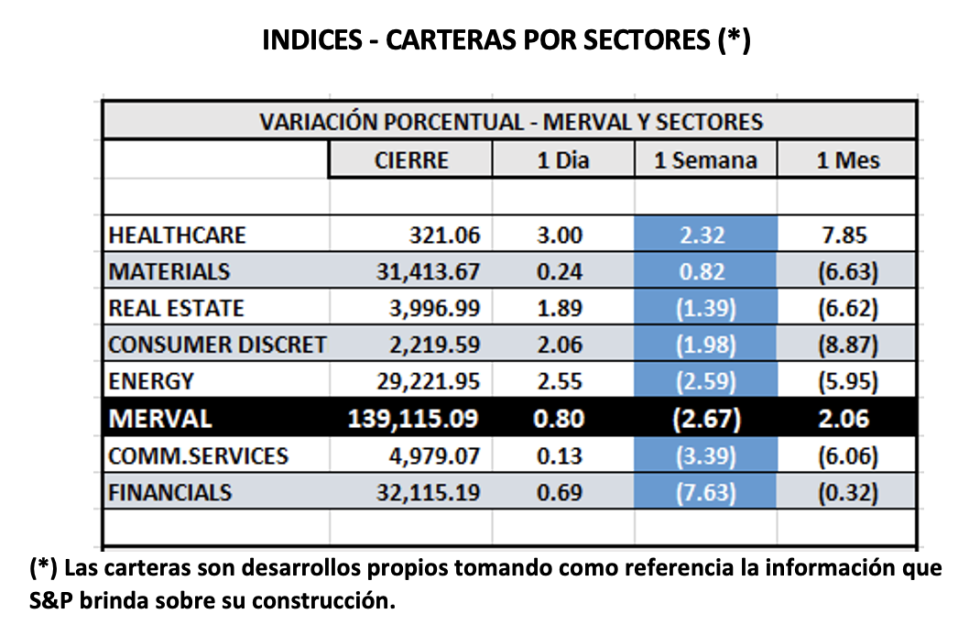 Índices bursátiles - MERVAL por sectores al 30 de septiembre 2022