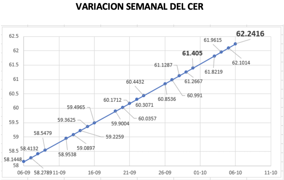 Variación semanal del índice CER al 6 de octubre 2022