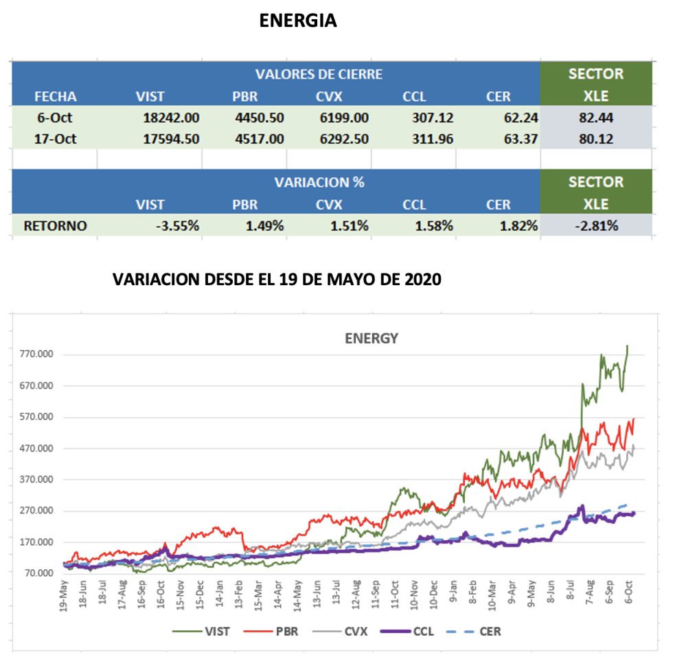 CEDEARs  - Evolución semanal al 14 de octubre 2022