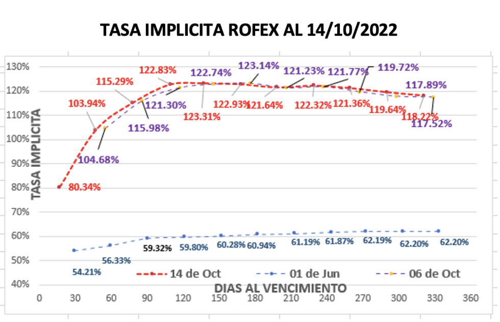 Evolución de las cotizaciones del dólar al 14 de octubre 2022