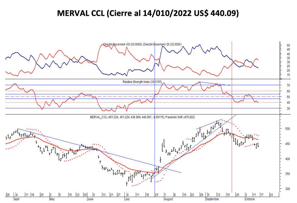 Indices bursátiles - MERVAL CCL al 14 de octubre 2022