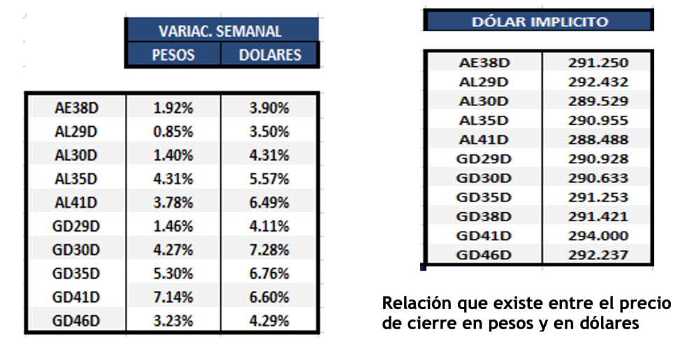 Bonos argentinos en dólares al 21 de octubre 2022