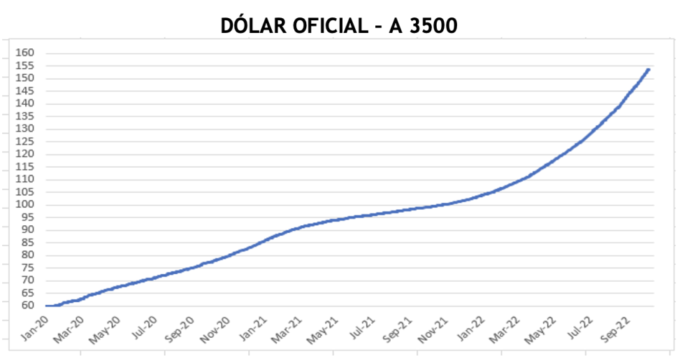 Evolución semanal de las cotizaciones del dólar al 21 de octubre 2022